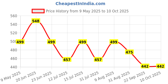 amazon.in MAXAGRO® Heavy Duty Hand Weeder for Weed Removal, Multipurpose Cleaning Shovel, Large Metal Shovel Scraper, Mud Remove Tool with Anti-Splash Panel, Gardening Tools for Home Garden(Without Handle) Price History Graph from 9 May 2025 to 10 Oct 2025