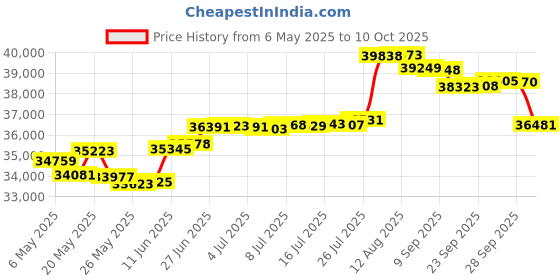 amazon.in MaxAuto Set of 2 13x5.00-6 Flat Free Smooth Tire w/Steel Wheel for Residential Riding Lawn Mower Garden Tractor(3.25"Centered Hub - Hub Length 3.25"-5.9" with 3/4" Sintered iron Bushing) Price History Graph from 6 May 2025 to 10 Oct 2025