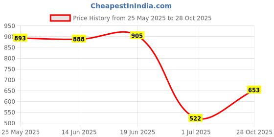amazon.in Maxbell 1 Pair Weightlifting Wrist Wraps Strength Training Support Braces Black Price History Graph from 25 May 2025 to 28 Oct 2025