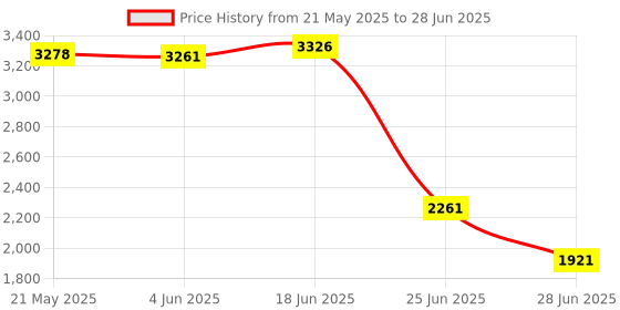 amazon.in Maxbell 10' Coiled Stand Up Paddle Board Leg Leash SUP Surfboard Ankle Cuff Tether Price History Graph from 21 May 2025 to 28 Jun 2025