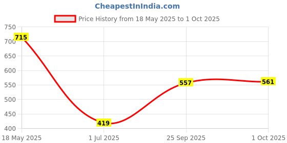 amazon.in Maxbell 10 X Car Boat Locking Dash On-Off Push Button 2-Pin Latching Switch Green Price History Graph from 18 May 2025 to 1 Oct 2025