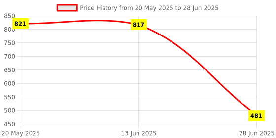 amazon.in Maxbell 100 Pieces Ashless Quantitative Filter Paper Circles Medium 30-50Um 9Cm maxbell Price History Graph from 20 May 2025 to 28 Jun 2025