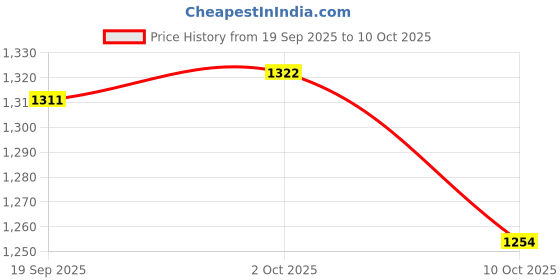 amazon.in MAXBELL 100ml Empty Glass Perfume Bottle Long Bulb Tassel Spray Atomizer Purple Price History Graph from 19 Sep 2025 to 10 Oct 2025
