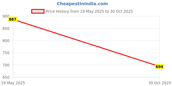 amazon.in Maxbell 15pcs Universal White 7.68 x 0.79 Archery Arrow Shaft Stickers Wraps - Heat Shrinkable Price History Graph from 19 May 2025 to 30 Oct 2025