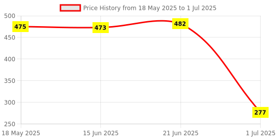 amazon.in Maxbell 1X Soil Humidity Hygrometer Moisture Detection Sensor Module For Price History Graph from 18 May 2025 to 1 Jul 2025