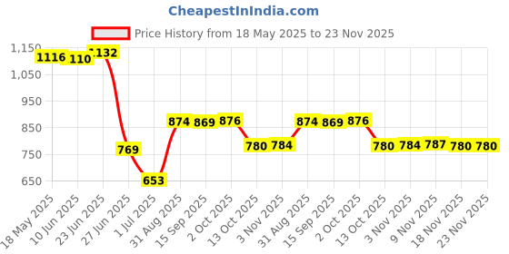 amazon.in MAXBELL 2.5in Portable USB 3.0 SATA 4TB Hard Drive Enclosure Tool Free Grey Price History Graph from 18 May 2025 to 22 Nov 2025
