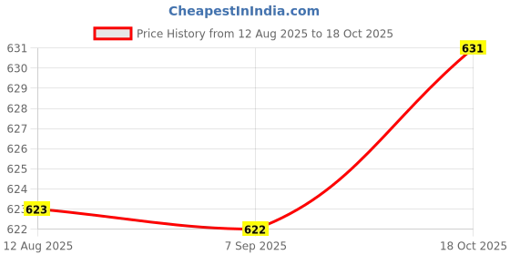 amazon.in MAXBELL 2Pcs GPU 180 Degree Angle Power Adapter Set for Desktops Graphics Card 8PIN Price History Graph from 12 Aug 2025 to 18 Oct 2025