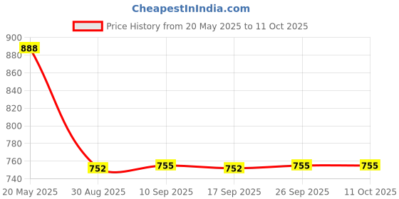 amazon.in MAXBELL 3.5mm Car Audio Mini Jack AUX Input Adapter for Fiat Grande Punto 2007+ maxbell Price History Graph from 20 May 2025 to 11 Oct 2025