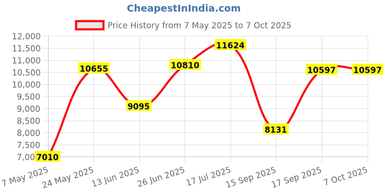 amazon.in Maxbell 3W Clip-On Headlamp with Optical Filter for Loupes – Lightweight Bright LED Headlight Price History Graph from 7 May 2025 to 7 Oct 2025