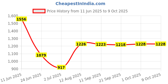 amazon.in Maxbell 50 Pcs 14-in-1 Home Drinking Water Test Strips Kit Water Quality Test Tool Price History Graph from 11 Jun 2025 to 9 Oct 2025