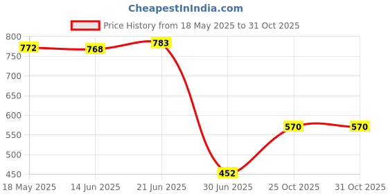 amazon.in Maxbell 5pcs Durable Nail Art Makeup Palette Spatula Cosmetics Gel Cream Mixing Tool Price History Graph from 18 May 2025 to 30 Oct 2025