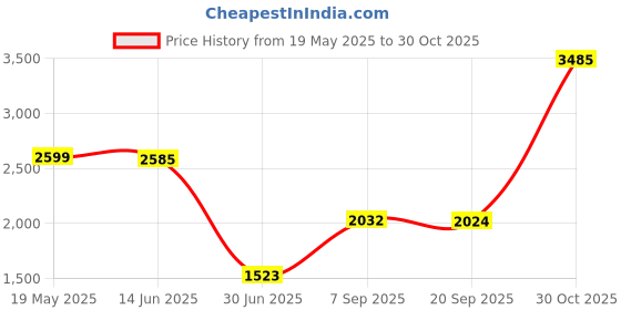 amazon.in Maxbell Anti-Skid Skipping Rope Mat Fitness Yoga Pilates Exercise Knee Protect Mats Black Price History Graph from 19 May 2025 to 30 Oct 2025
