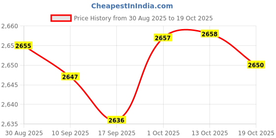 amazon.in MAXBELL DC 12v/24v Marine Boat Stainless Steel Rudder Angle Indicator Sensor Price History Graph from 30 Aug 2025 to 13 Oct 2025