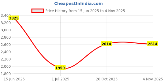 amazon.in Maxbell Dumbbell Rack Barbell Storage Stand Equipment Weight Lifting S Black Price History Graph from 15 Jun 2025 to 3 Nov 2025
