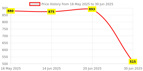 amazon.in Maxbell Empty Magnetic Palette Box for Eyeshadow Powder Makeup Case Price History Graph from 18 May 2025 to 30 Jun 2025