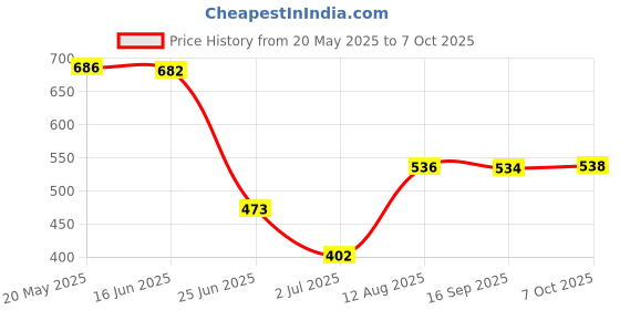amazon.in Maxbell Gbu606 New Bridge Rectifier Diode 6 Amps 600V Si 4 Pin Though Hole 5 Qut Price History Graph from 20 May 2025 to 7 Oct 2025