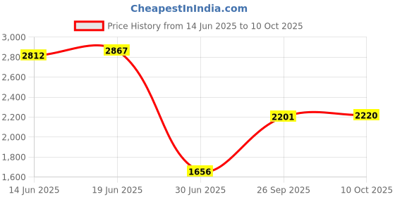 amazon.in Maxbell Gym Ab Straps Fitness Hanging Sling Abdominal Training Hanging Strap Trainer Price History Graph from 14 Jun 2025 to 10 Oct 2025