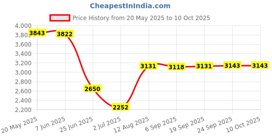 amazon.in MAXBELL Hand held Body Mass Index BMI Health Fat Analyzer Monitor for Men Women Price History Graph from 20 May 2025 to 10 Oct 2025