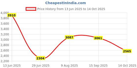 amazon.in Maxbell Home Automatic Vacuum Cleaner Smart Floor Cleaning Robot Auto Dust Sweeper Price History Graph from 13 Jun 2025 to 14 Oct 2025