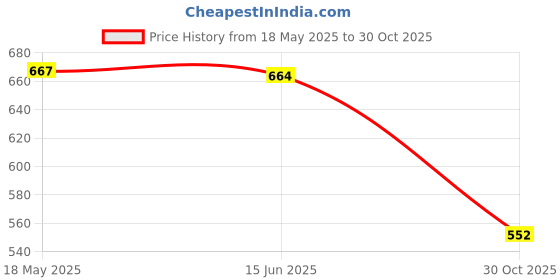 amazon.in MAXBELL Hydration Packs Water Bladder Bag Drink Tube Clip Holder for Bag Backpack Price History Graph from 18 May 2025 to 30 Oct 2025