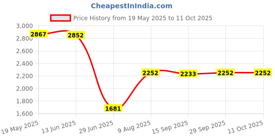 amazon.in Maxbell Led Digital Tachometer Motor Tach Speed Gauge Meter Tester 10-9999 Rpm Blue Price History Graph from 19 May 2025 to 10 Oct 2025