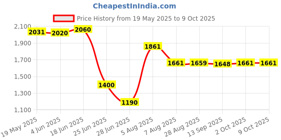 amazon.in MAXBELL LP Vinyl Record Inner Sleeves Rice Paper Lined Archival Quality Anti Static Price History Graph from 19 May 2025 to 9 Oct 2025