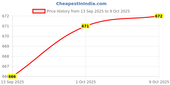 amazon.in maxbell MAXBELLMen Camo Thong G String Pouch Tanga Camouflage Underwear Brief Yellow M maxbell Price History Graph from 13 Sep 2025 to 9 Oct 2025