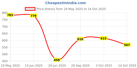 amazon.in maxbell MAXBELLMen Camo Thong G String Pouch Tanga Camouflage Underwear Brief Yellow XL maxbell Price History Graph from 19 May 2025 to 14 Oct 2025