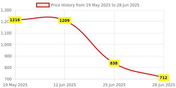amazon.in Maxbell Micro Push Button Assorted Microswitch For Electronics Video Recorders Price History Graph from 19 May 2025 to 28 Jun 2025