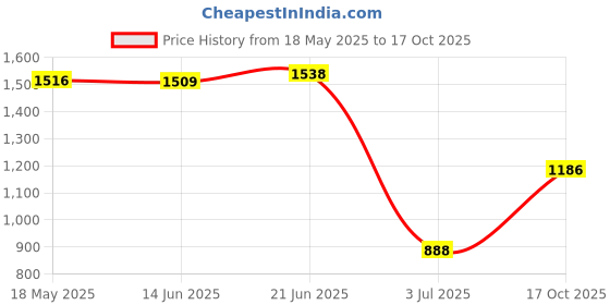 amazon.in MAXBELL Mini PCIe WWAN Card to USB Adapter with SIM Slot for 3G / 4G Module Tester Price History Graph from 18 May 2025 to 17 Oct 2025