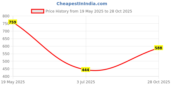 amazon.in Maxbell Noise Reduction Ear Plugs Silicone Sound Blocking for Sleep Snoring Swimming Blue maxbell Price History Graph from 19 May 2025 to 28 Oct 2025