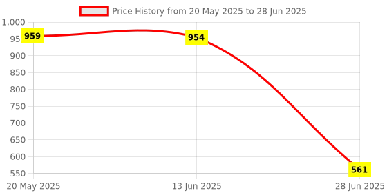 amazon.in Maxbell Pack Of 100 Pieces Lab Ashless Quantitative Filter Paper 30-50Um 12.5Cm maxbell Price History Graph from 20 May 2025 to 28 Jun 2025