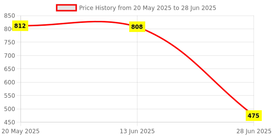amazon.in Maxbell Pack Of 100 Pieces Laboratory Ashless Quantitative Filter Paper 1-3Um 9Cm maxbell Price History Graph from 20 May 2025 to 28 Jun 2025