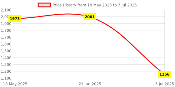 amazon.in MAXBELL PCI-E to USB 3.0 2 Port PCI Express Expansion Card Adapter 19Pin Power Connector Price History Graph from 18 May 2025 to 3 Jul 2025