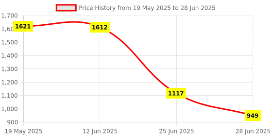 amazon.in MAXBELL Pcm2704 Usb Dac To S/Pdif Hifi Sound Card Decoder Board 3.5Mm Analog Output Price History Graph from 19 May 2025 to 28 Jun 2025