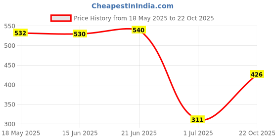 amazon.in Maxbell Plant Moisture Meter Water Level Indicator Water Guage for Plants 22.5cm Price History Graph from 18 May 2025 to 22 Oct 2025