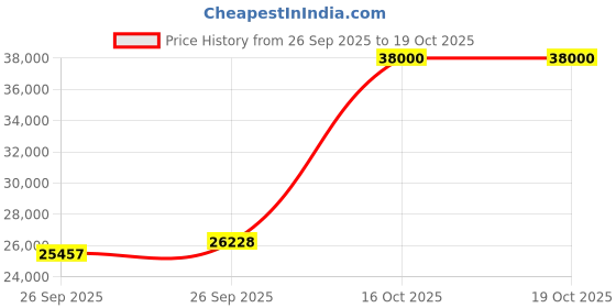 amazon.in Maxbell Portable Thermal Printer, Wireless Bluetooth, A4/A5/US Letter/Legal Size Compatible, iOS/Android/Laptop Support Price History Graph from 26 Sep 2025 to 19 Oct 2025