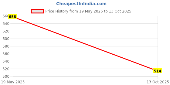 amazon.in Maxbell Scuba Diving Emergency Survival Whistle for Scuba Divers and Snorkelers Price History Graph from 19 May 2025 to 13 Oct 2025