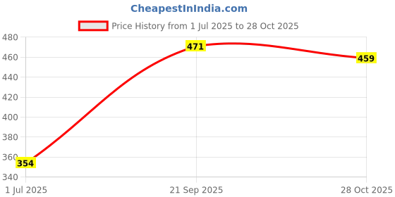 amazon.in Maxbell Soft Foundation Nail Brush Gel Powder Dust Remover Nail Art Tools White Price History Graph from 1 Jul 2025 to 28 Oct 2025