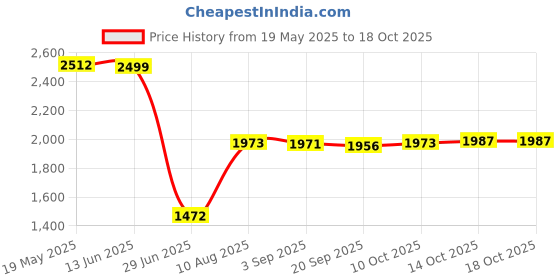 amazon.in Maxbell Solid Color Hotel Pleated Bed Skirt Wrinkle & Fade Resistant White_Twin Price History Graph from 19 May 2025 to 14 Oct 2025
