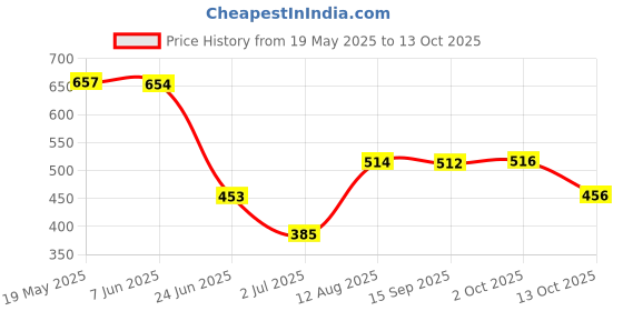 amazon.in Maxbell Sport Elastic Sweatband Sweat Moisture Wicking Absorbing Headband Red maxbell Price History Graph from 19 May 2025 to 13 Oct 2025