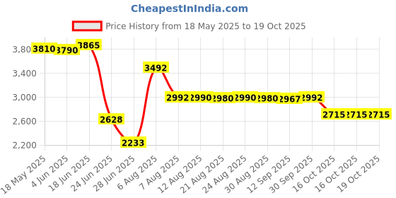 amazon.in maxbell Surf Poncho Quick-Drying Changing Robe Surfer Towel Hooded Cape Black maxbell Price History Graph from 18 May 2025 to 16 Oct 2025