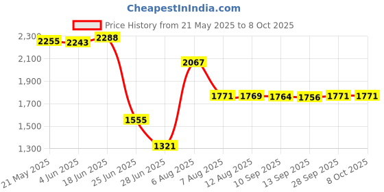 amazon.in Maxbell Surfing Orange SUP Surfboard Leash with Neoprene Ankle Strap 6ft or 1.83m Price History Graph from 21 May 2025 to 8 Oct 2025