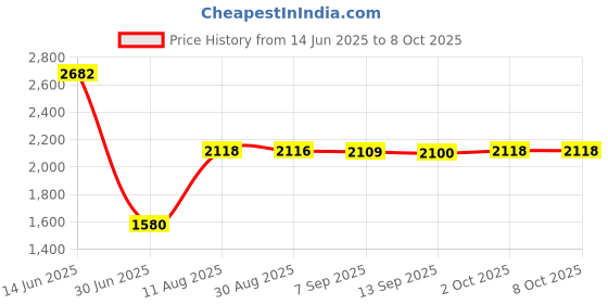 amazon.in Maxbell Triangular Desktop Book Rack Metal Wire Bookshelf Magazine Holder Golden Price History Graph from 14 Jun 2025 to 8 Oct 2025