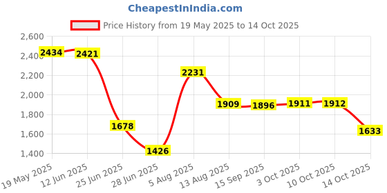 amazon.in maxbell Unisex Chef'S-Uniform Long Sleeve Double-Breasted Men Women Chef Coat Red Xl maxbell Price History Graph from 19 May 2025 to 14 Oct 2025