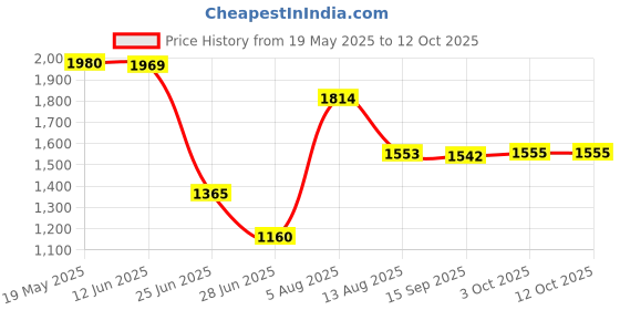 amazon.in maxbell Unisex Chef'S Uniform Long Sleeve Double-Breasted Men'S Chef Coat Xxl maxbell Price History Graph from 19 May 2025 to 12 Oct 2025