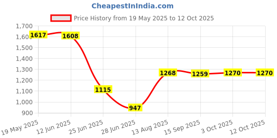 amazon.in maxbell Unisex Chef'S Uniform Short Sleeve Men'S Chef Coat M Red Stitching maxbell Price History Graph from 19 May 2025 to 11 Oct 2025