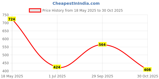 amazon.in Maxbell Universal Miniature Circuit Breaker Lockout Price History Graph from 18 May 2025 to 30 Oct 2025