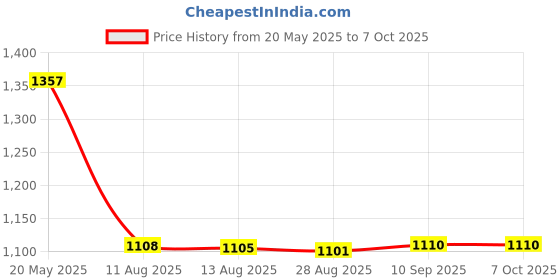 amazon.in MAXBELL USB Interface AMI MMI Audio AUX MP3 Adapter Cable For Audi Q5 Q8 Q7 A4L A6L maxbell Price History Graph from 20 May 2025 to 6 Oct 2025