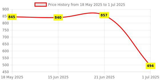 amazon.in Maxbell Water Level Indicator for Potted Plants Monitor Soil Moisture Meter 34cm Price History Graph from 18 May 2025 to 1 Jul 2025
